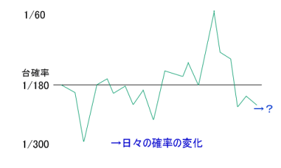 パチンコ台の確率グラフ